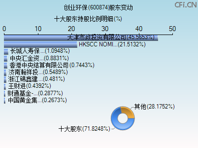 600874股东变动图 600874股东变动图