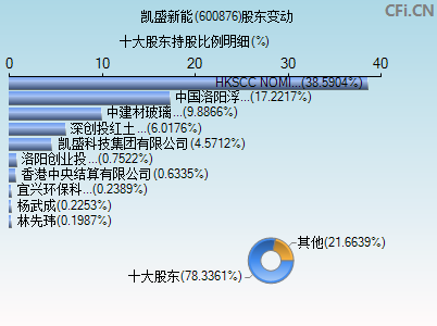 600876股东变动图