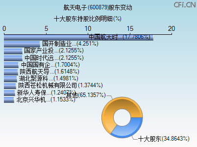 600879股东变动图 600879股东变动图
