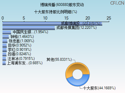 600880股东变动图 600880股东变动图