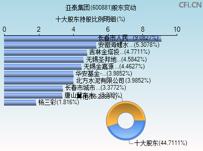 600881股东变动图