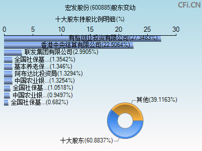 600885股东变动图 600885股东变动图