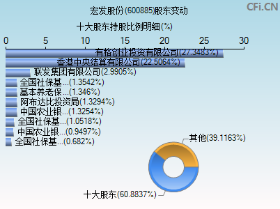 600885股东变动图