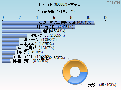 600887股东变动图