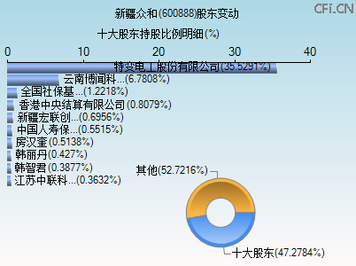 600888股东变动图 600888股东变动图