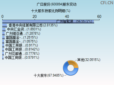 600894股东变动图