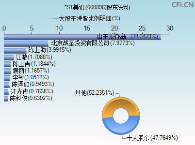 600898股东变动图