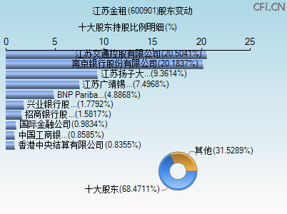 600901股东变动图