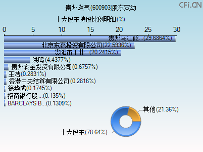 600903股东变动图 600903股东变动图