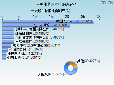 600905股东变动图