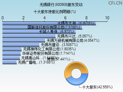 600908股东变动图