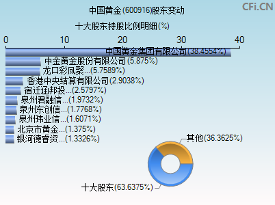 600916股东变动图