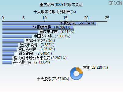 600917股东变动图 600917股东变动图
