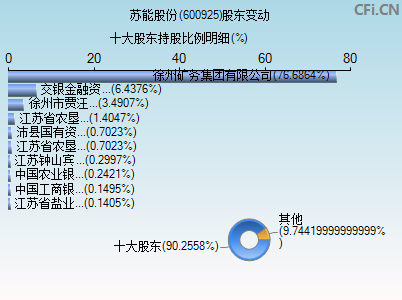 600925股东变动图