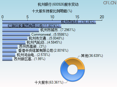 600926股东变动图