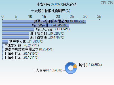 600927股东变动图