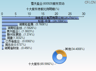 600929股东变动图