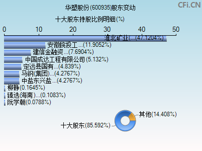 600935股东变动图