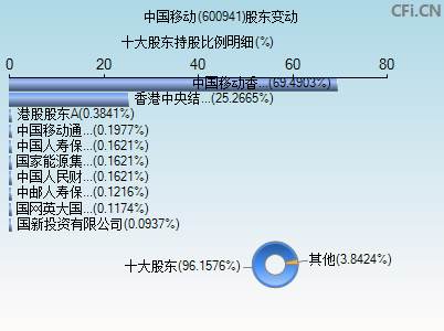 600941股东变动图