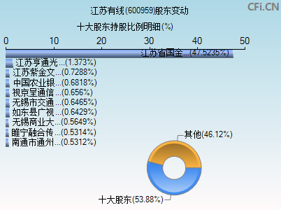 600959股东变动图