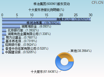 600961股东变动图