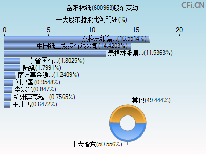 600963股东变动图