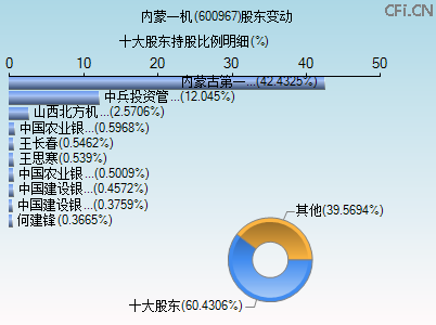 600967股东变动图 600967股东变动图