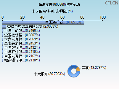 600968股东变动图