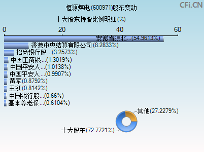 600971股东变动图