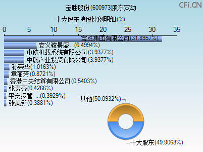 600973股东变动图