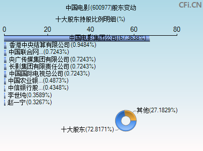 600977股东变动图