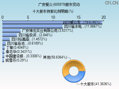 600979股东变动图