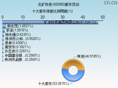 600980股东变动图