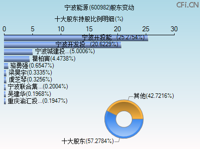 600982股东变动图