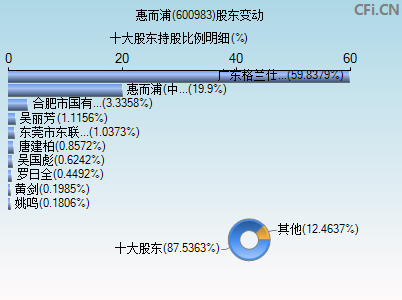 600983股东变动图