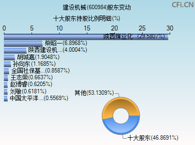 600984股东变动图