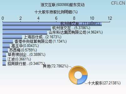 600986股东变动图