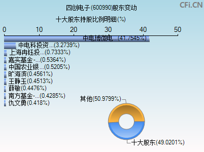 600990股东变动图