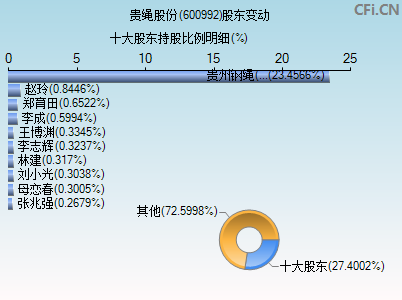 600992股东变动图