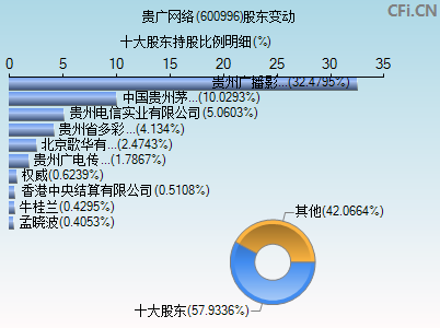 600996股东变动图