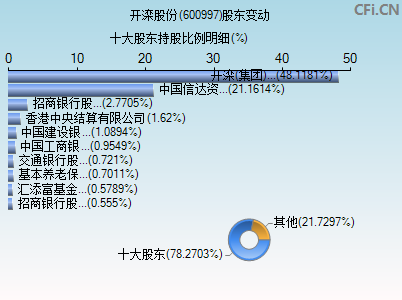 600997股东变动图 600997股东变动图