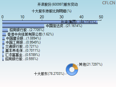 600997股东变动图