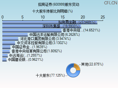 600999股东变动图 600999股东变动图