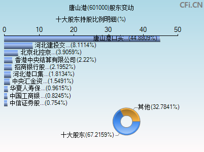 601000股东变动图 601000股东变动图