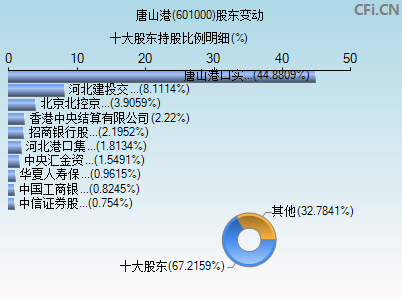 601000股东变动图