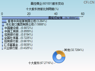 601001股东变动图