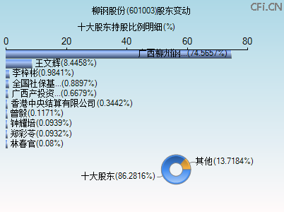 601003股东变动图