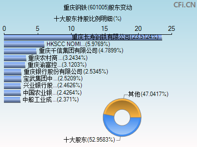 601005股东变动图