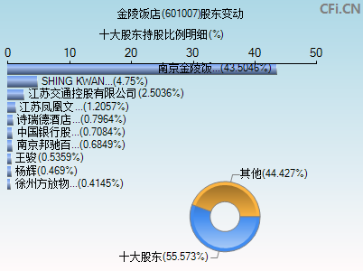 601007股东变动图