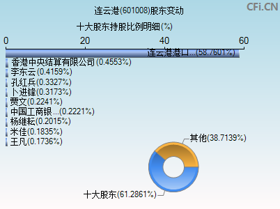 601008股东变动图